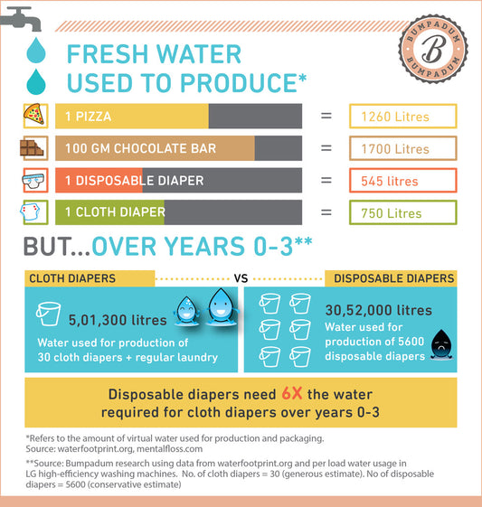 Water usage cloth diapers vs. disposable diapers